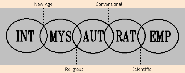 epistemology categories